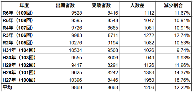 国家試験出願者数